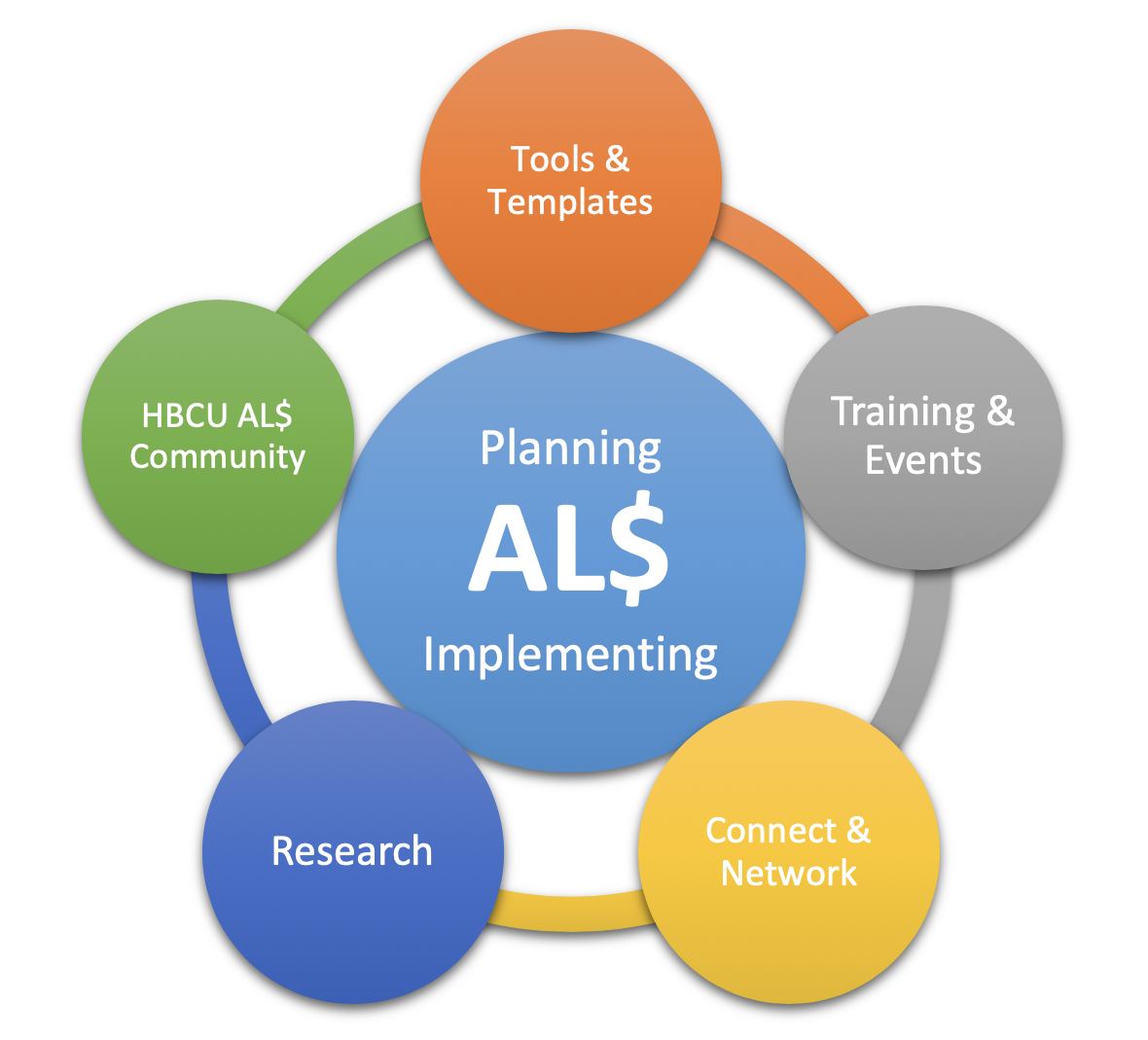 Graphic representing 5 steps in ALS planning and implementation. Tools and Templates, Training and EVents, Connect and Network, Research, and HBCU ALS community.